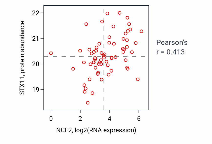 Per-sample scatter of NCF2 vs STX11 in UCEC (Pearson r = 0.41).