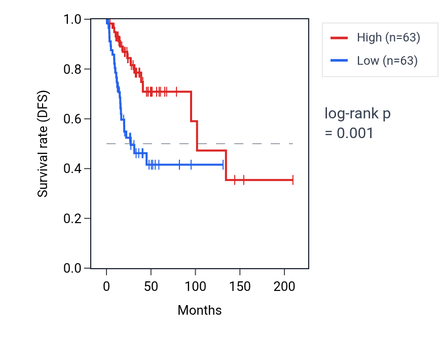 Kaplan&ndash;Meier survival curve for NCF2 RNA expression in CESC: high vs low expression groups.