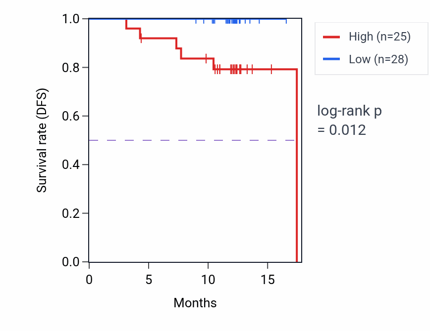 Kaplan&ndash;Meier survival curve for NCF2 mass-spec protein-high vs -low samples in COAD.