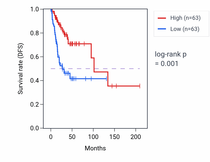 Kaplan&ndash;Meier survival curve for NCF2 RNA-high vs -low samples in CESC.