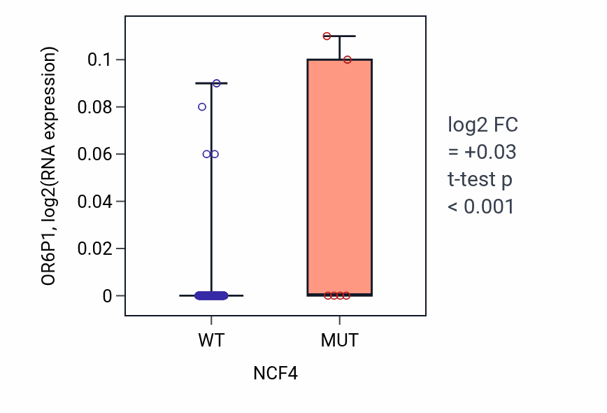 Box plot of OR6P1 in NCF4-low vs NCF4-high samples in CESC.