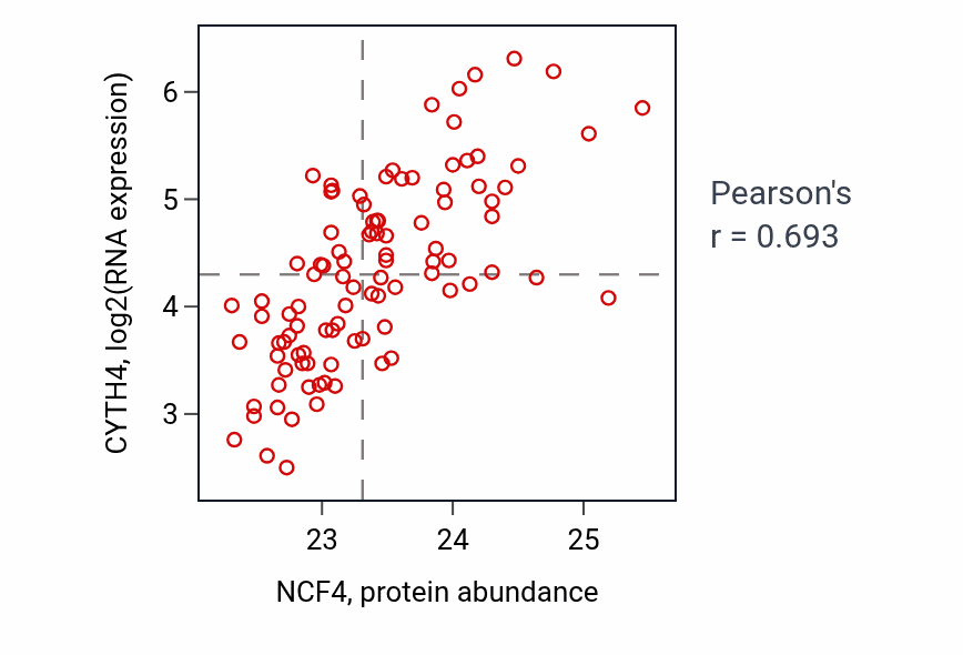 Per-sample scatter of NCF4 vs CYTH4 in GBM (Pearson r = 0.69).