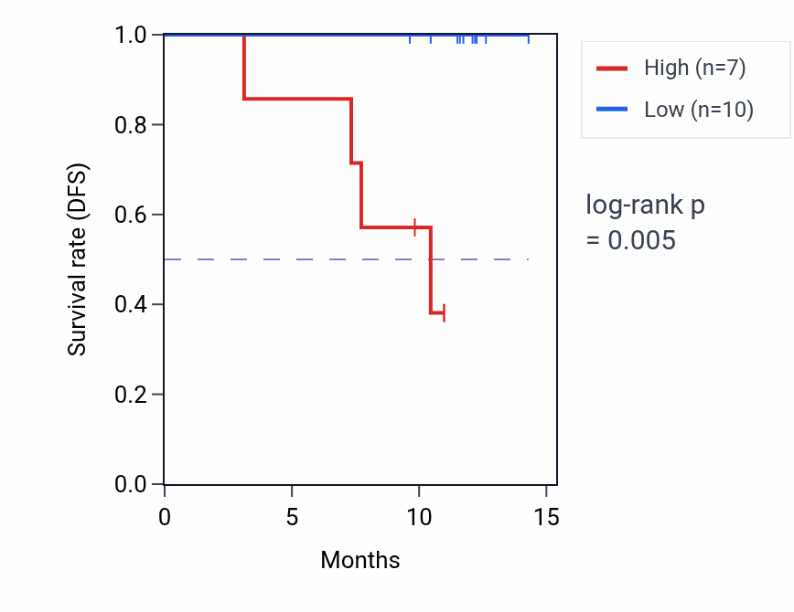 Kaplan&ndash;Meier survival curve for NCF4 mass-spec protein-high vs -low samples in COAD.