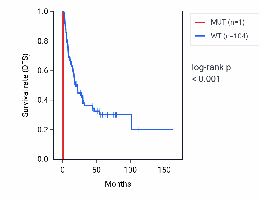 Kaplan&ndash;Meier survival curve for NCF4 mutant vs wild-type samples in BLCA.