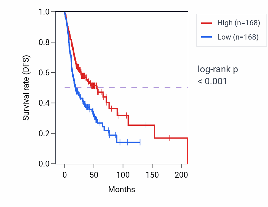 Kaplan&ndash;Meier survival curve for NCF4 RNA-high vs -low samples in HNSC.