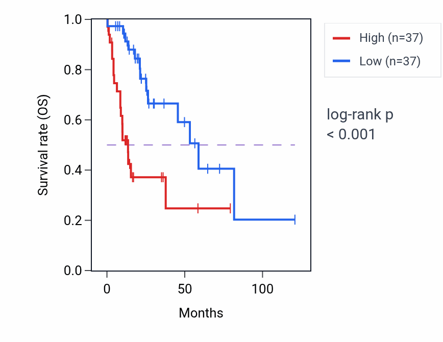Kaplan&ndash;Meier survival curve for NCK1-DT RNA expression in LIHC: high vs low expression groups.