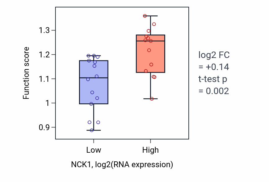 Box plot of Regulation of cap-dependent translational initiation in NCK1-low vs NCK1-high samples in LUNG_NSCLC_LUSC.