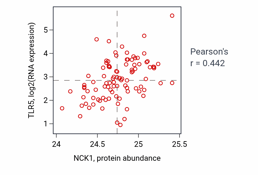 Per-sample scatter of NCK1 vs TLR5 in UCEC (Pearson r = 0.44).
