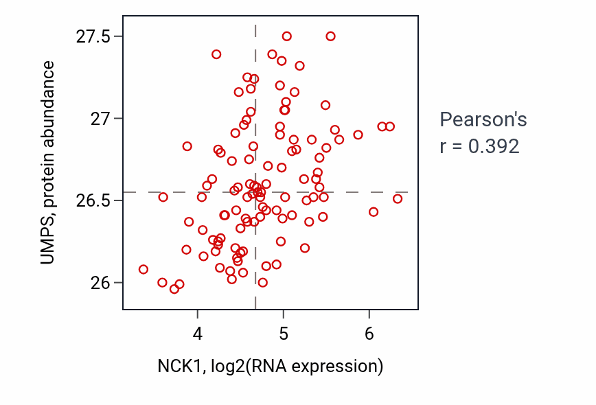 Per-sample scatter of NCK1 vs UMPS in LSCC (Pearson r = 0.39).