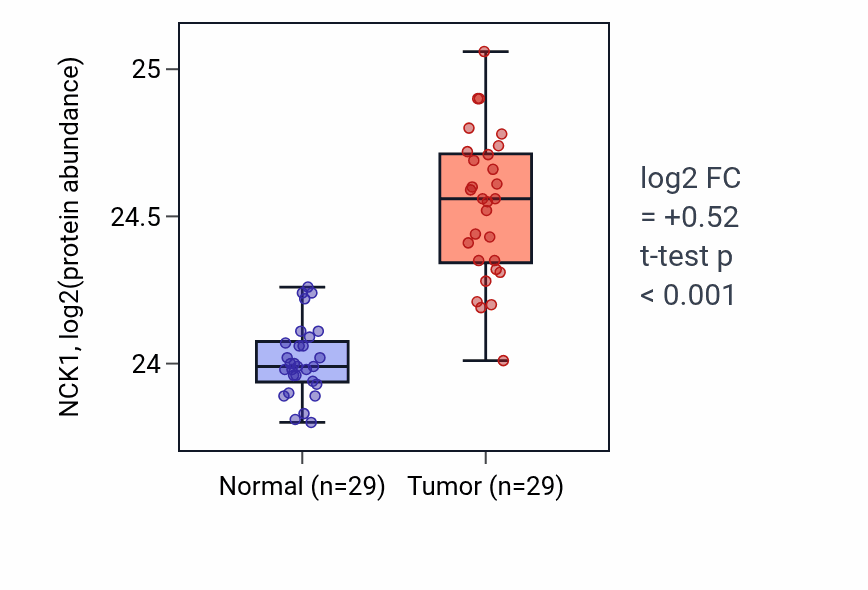Tumor-vs-normal mass-spec protein box plot for NCK1 in CCRCC.
