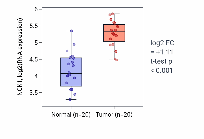 Tumor-vs-normal expression box plot for NCK1 RNA in KIRC.