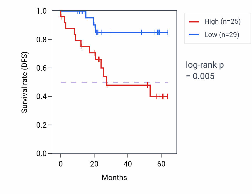 Kaplan&ndash;Meier survival curve for NCK1 mass-spec protein-high vs -low samples in CCRCC.
