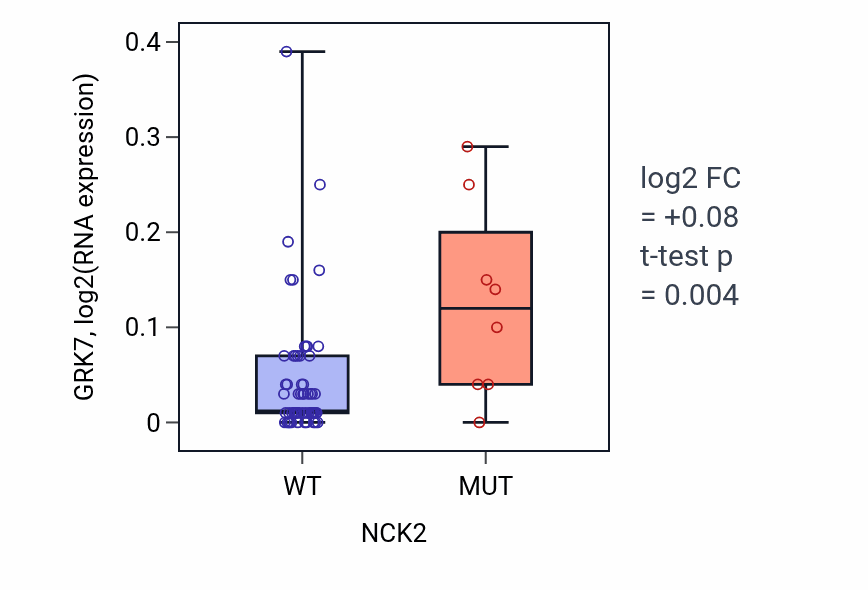 Box plot of GRK7 in NCK2-low vs NCK2-high samples in LARGE_INTESTINE.