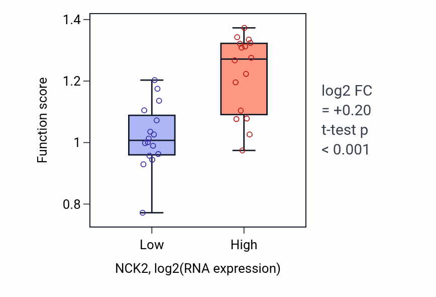 Box plot of Signal complex assembly in NCK2-low vs NCK2-high samples in OESOPHAGUS.
