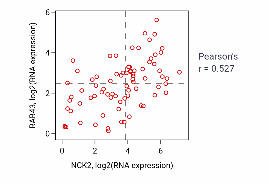 Per-sample scatter of NCK2 vs RAB43 in BLOOD_Lymphoma (Pearson r = 0.53).