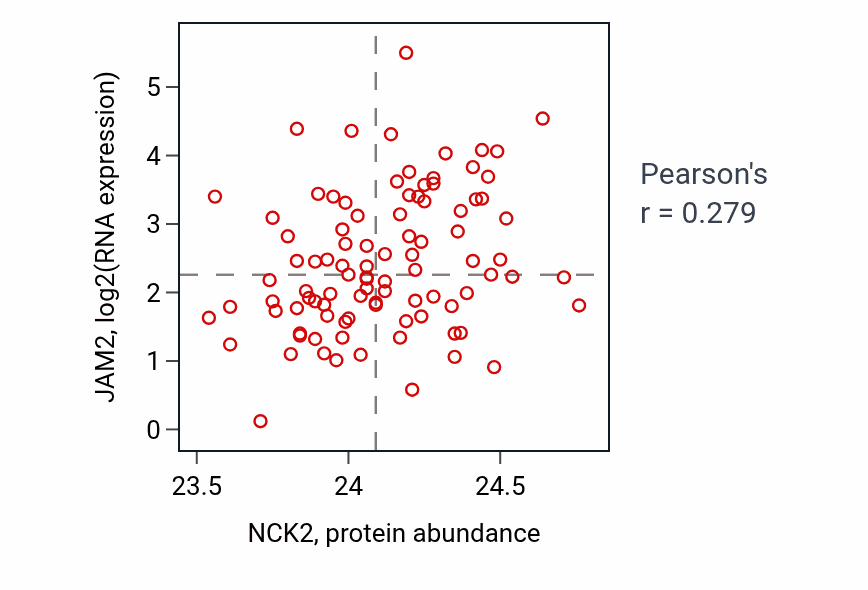Per-sample scatter of NCK2 vs JAM2 in UCEC (Pearson r = 0.28).