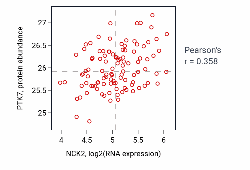 Per-sample scatter of NCK2 vs PTK7 in LSCC (Pearson r = 0.36).