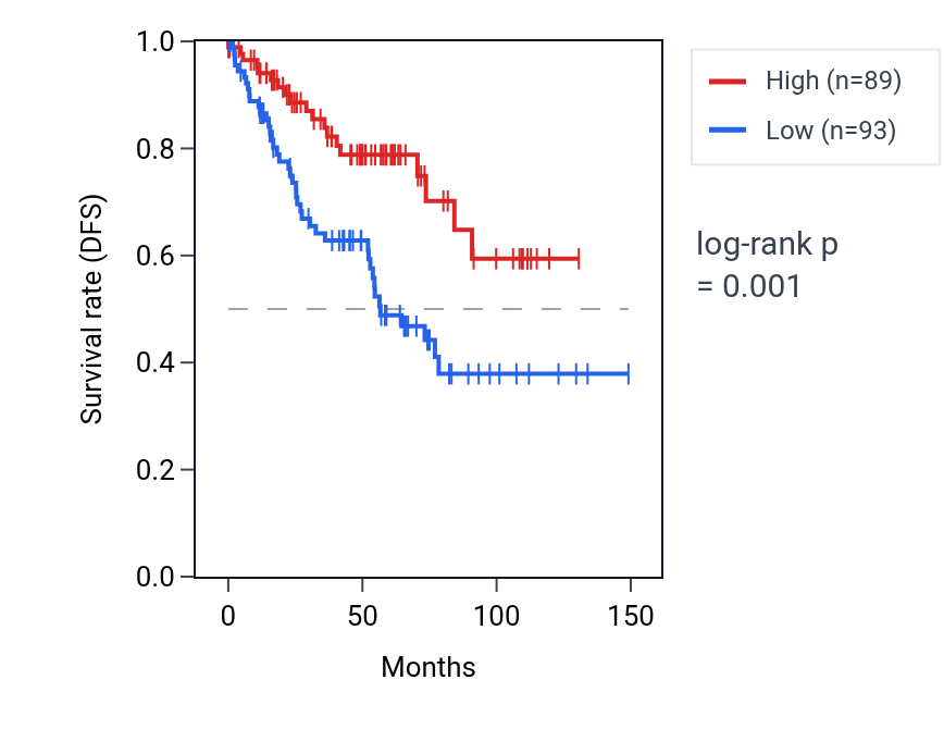 Kaplan&ndash;Meier survival curve for NCK2 RNA expression in KIRC: high vs low expression groups.