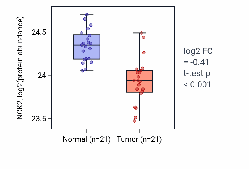 Tumor-vs-normal mass-spec protein box plot for NCK2 in HNSC.