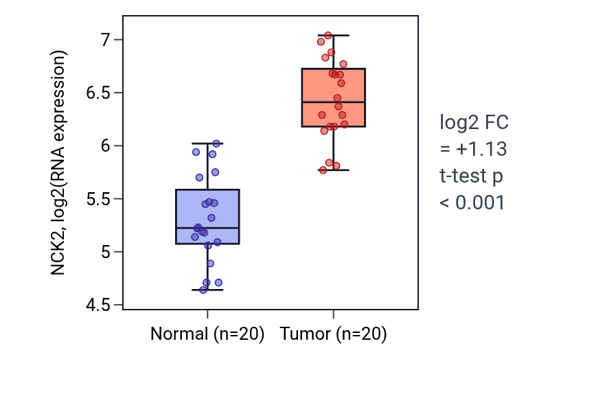 Tumor-vs-normal expression box plot for NCK2 RNA in KIRC.