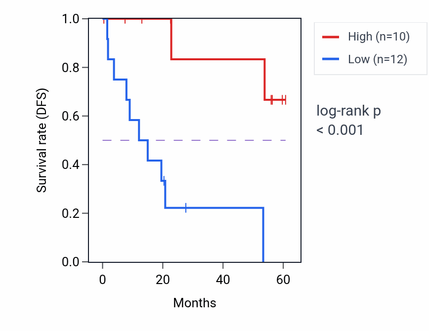 Kaplan&ndash;Meier survival curve for NCK2 mass-spec protein-high vs -low samples in CCRCC.