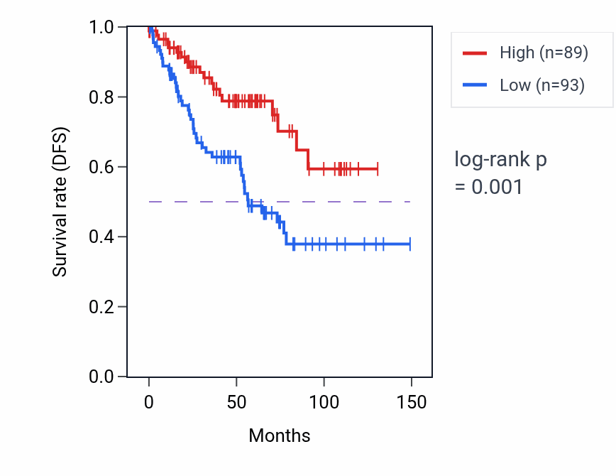 Kaplan&ndash;Meier survival curve for NCK2 RNA-high vs -low samples in KIRC.