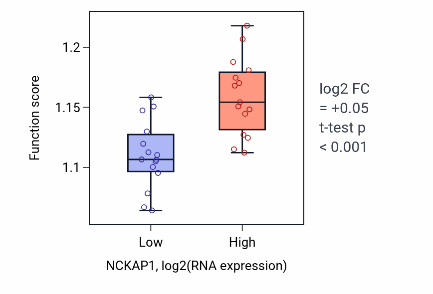 Box plot of Macroautophagy in NCKAP1-low vs NCKAP1-high samples in BLOOD_Myeloma.