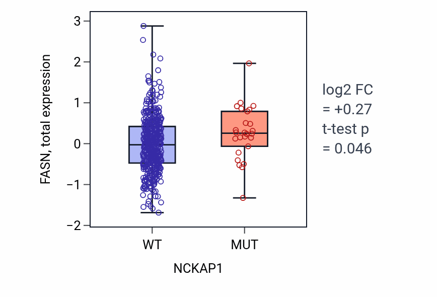 Box plot of FASN in NCKAP1-low vs NCKAP1-high samples in UCEC.