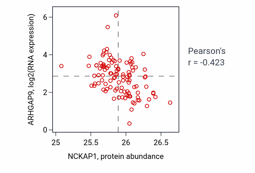 Per-sample scatter of NCKAP1 vs ARHGAP9 in HNSC (Pearson r = -0.42).