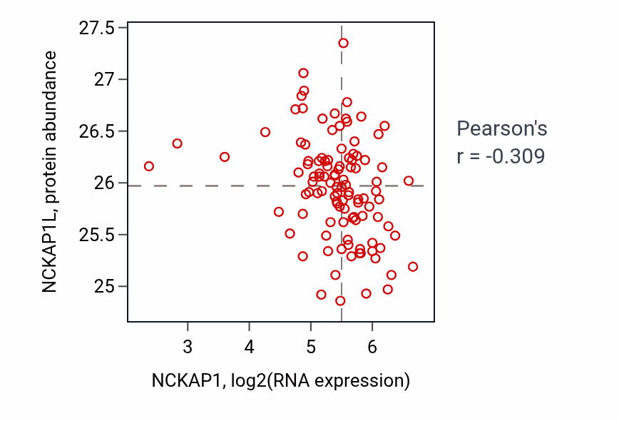 Per-sample scatter of NCKAP1 vs NCKAP1L in HNSC (Pearson r = -0.31).