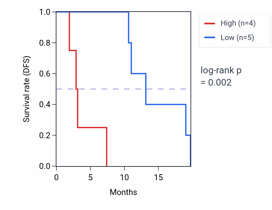 Kaplan&ndash;Meier survival curve for NCKAP1 mass-spec protein-high vs -low samples in PDAC.