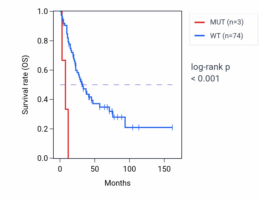 Kaplan&ndash;Meier survival curve for NCKAP1 mutant vs wild-type samples in SCLC.
