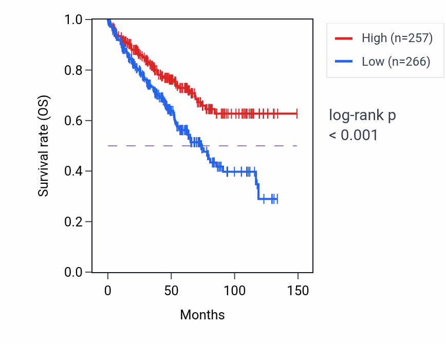 Kaplan&ndash;Meier survival curve for NCKAP1 RNA-high vs -low samples in KIRC.