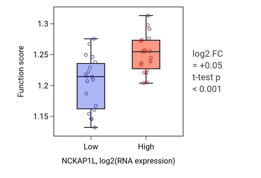 Box plot of Nucleic acid catabolic process in NCKAP1L-low vs NCKAP1L-high samples in BONE.