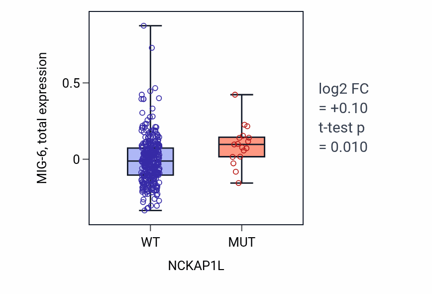 Box plot of MIG-6 in NCKAP1L-low vs NCKAP1L-high samples in COAD.