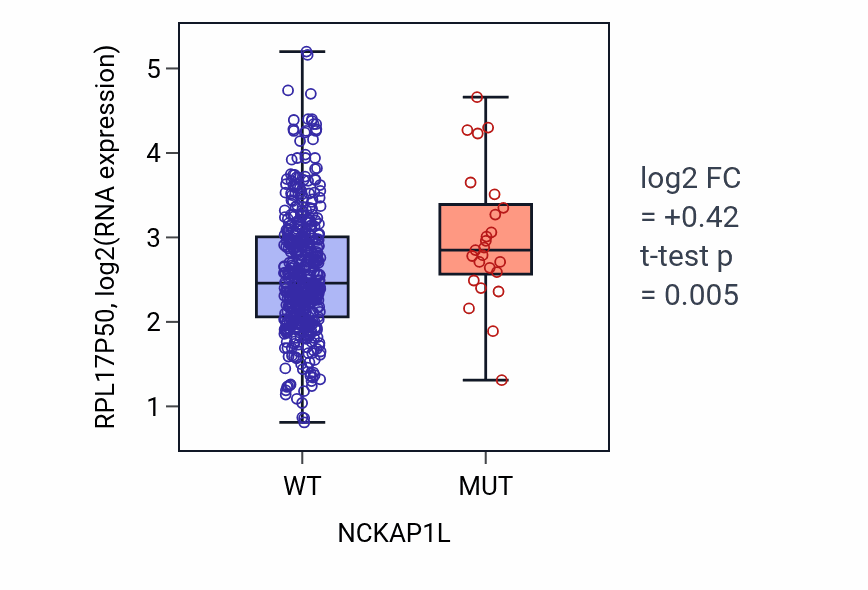 Box plot of RPL17P50 in NCKAP1L-low vs NCKAP1L-high samples in LUSC.