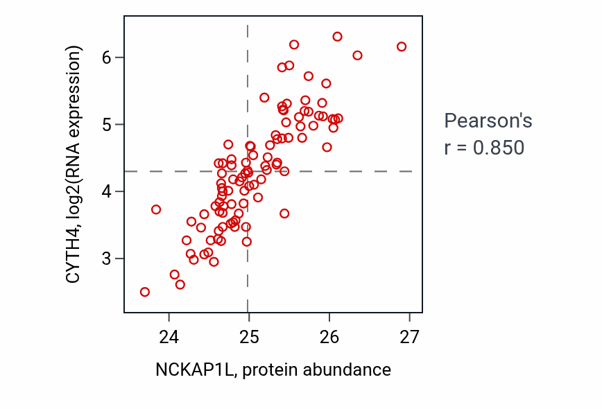 Per-sample scatter of NCKAP1L vs CYTH4 in GBM (Pearson r = 0.85).