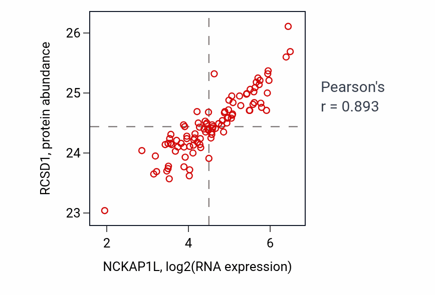 Per-sample scatter of NCKAP1L vs RCSD1 in GBM (Pearson r = 0.89).