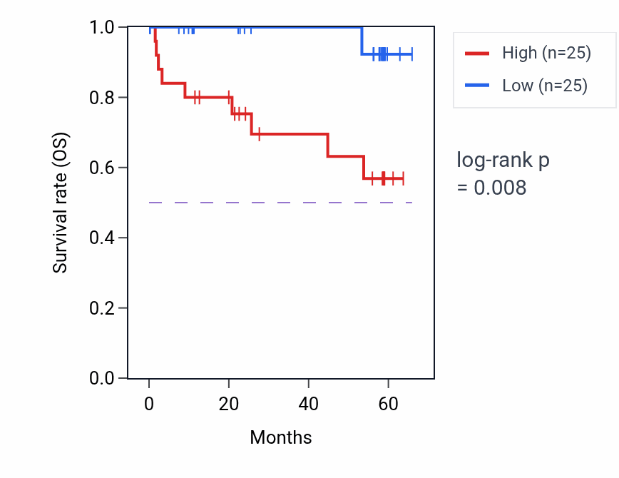 Kaplan&ndash;Meier survival curve for NCKAP1L mass-spec protein-high vs -low samples in CCRCC.