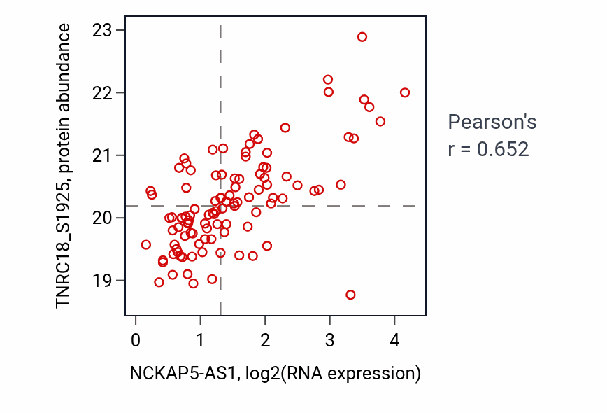 Per-sample scatter of NCKAP5-AS1 vs TNRC18_S1925 in LUAD (Pearson r = 0.65).