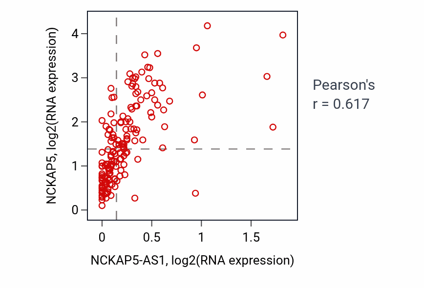 Per-sample scatter of NCKAP5-AS1 vs NCKAP5 in ESCA (Pearson r = 0.62).