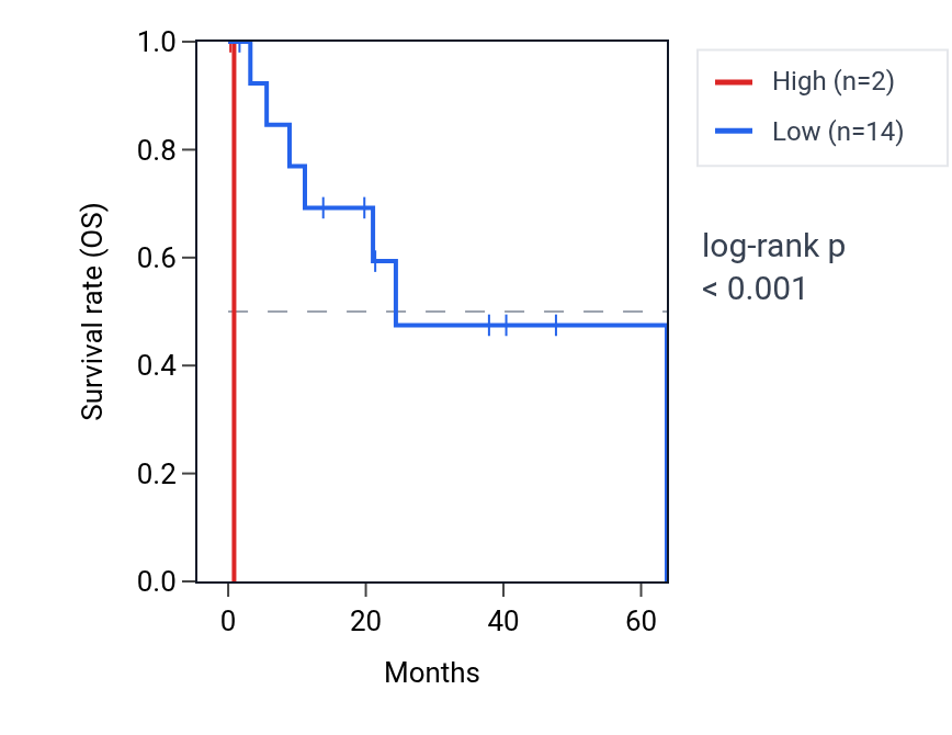 Kaplan&ndash;Meier survival curve for NCKAP5-AS1 RNA expression in CHOL: high vs low expression groups.