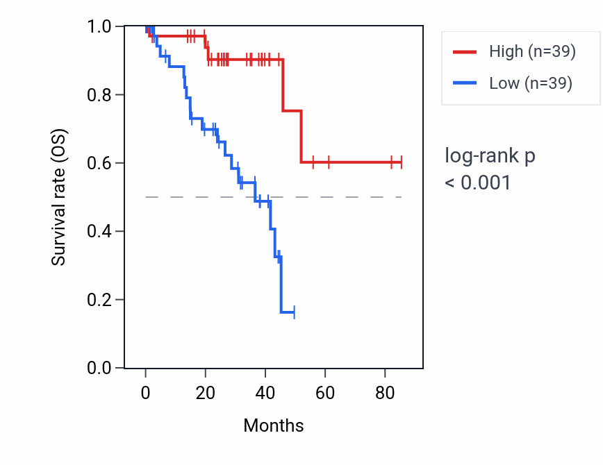 Kaplan&ndash;Meier survival curve for NCKAP5-AS2 RNA expression in UVM: high vs low expression groups.