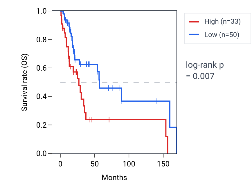 Kaplan&ndash;Meier survival curve for NCKAP5-IT1 RNA expression in HNSC: high vs low expression groups.