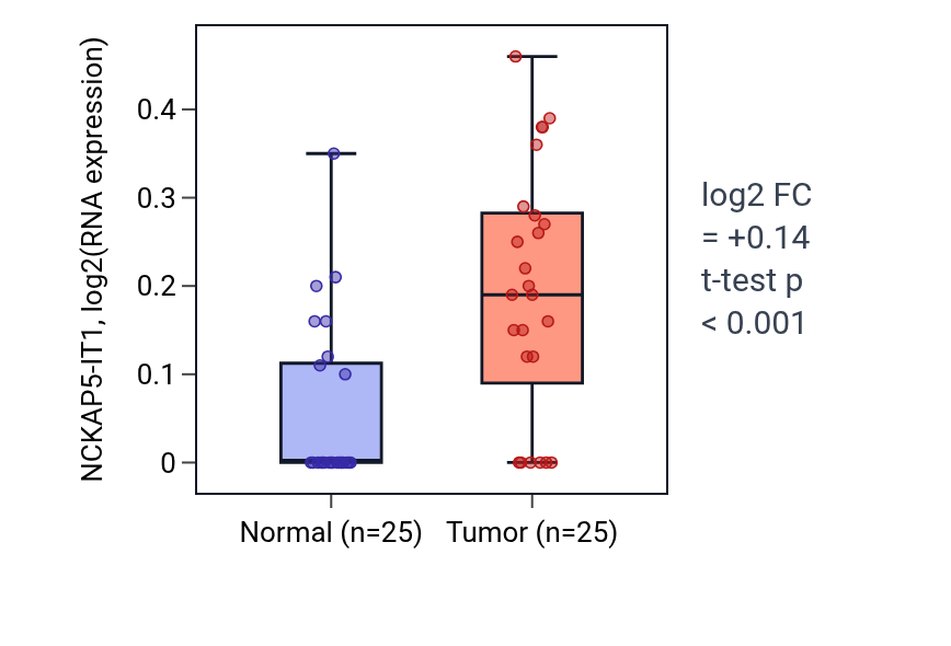 Tumor-vs-normal expression box plot for NCKAP5-IT1 in HNSC.