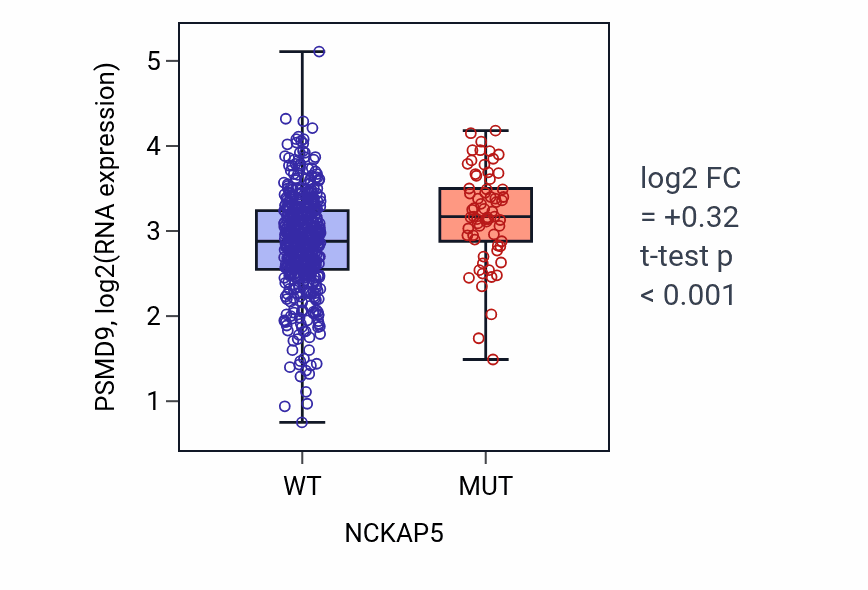 Box plot of PSMD9 in NCKAP5-low vs NCKAP5-high samples in UCEC.