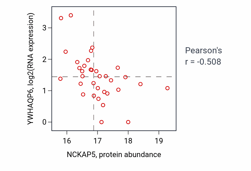 Per-sample scatter of NCKAP5 vs YWHAQP6 in BRCA (Pearson r = -0.51).
