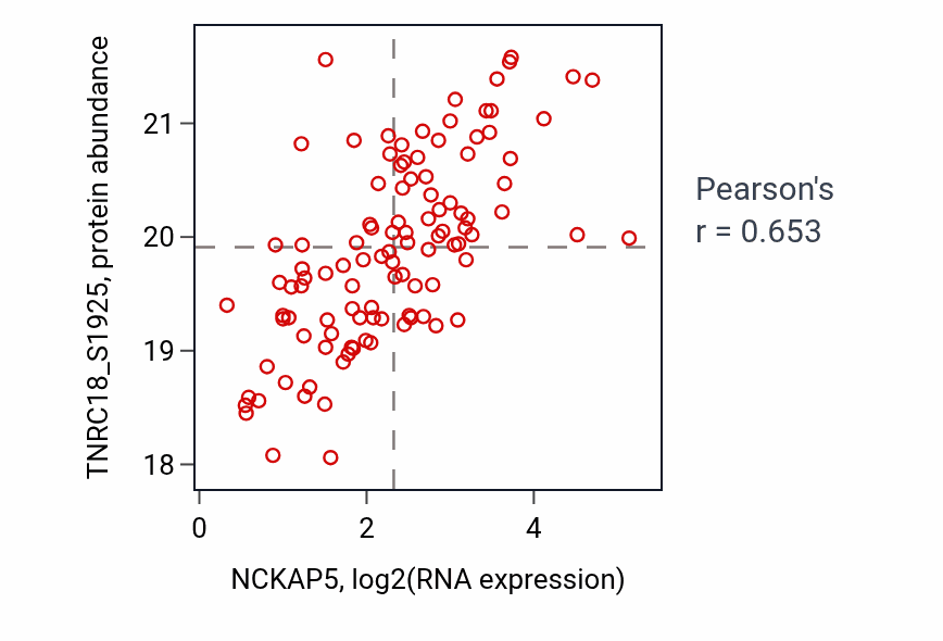Per-sample scatter of NCKAP5 vs TNRC18_S1925 in LSCC (Pearson r = 0.65).