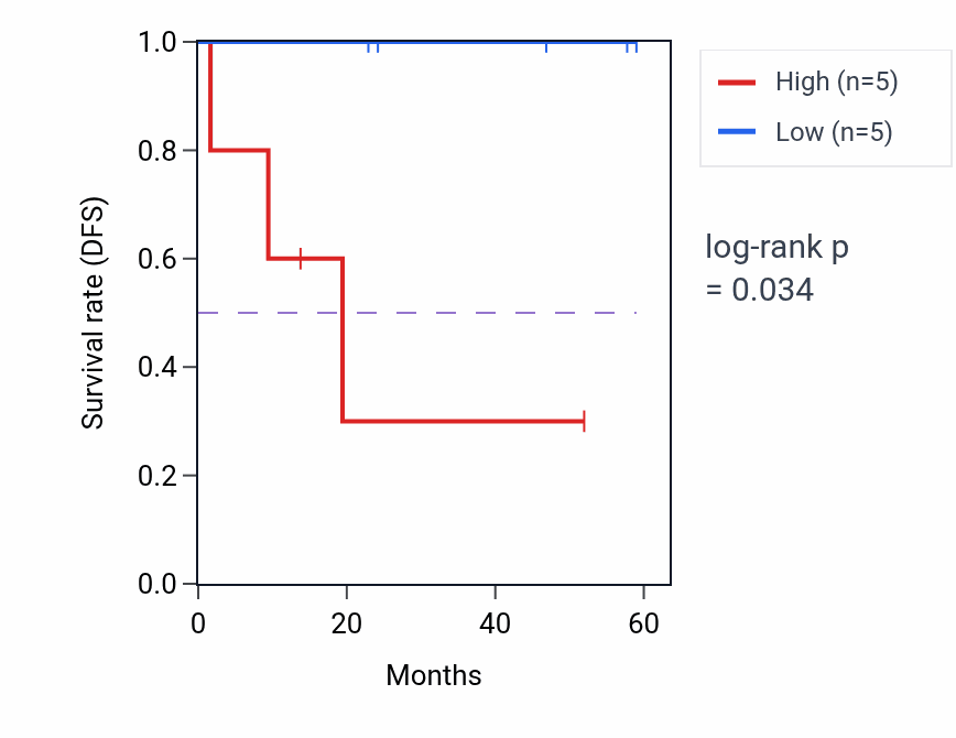 Kaplan&ndash;Meier survival curve for NCKAP5 mass-spec protein-high vs -low samples in UCEC.