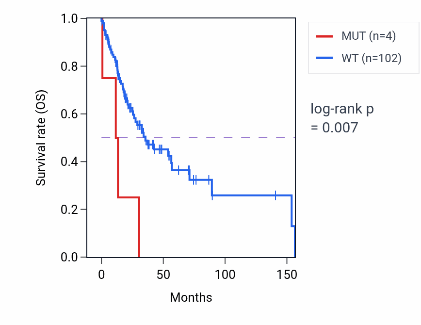 Kaplan&ndash;Meier survival curve for NCKAP5 mutant vs wild-type samples in HNSC.